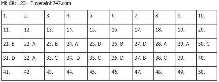 Cập nhật đề thi và đáp án môn Toán tốt nghiệp THPT năm 2021