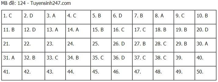 Cập nhật đề thi và đáp án môn Toán tốt nghiệp THPT năm 2021