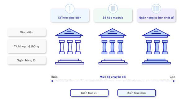 Ứng dụng ngân hàng số tại Việt Nam: Lấy khách hàng làm cốt lõi