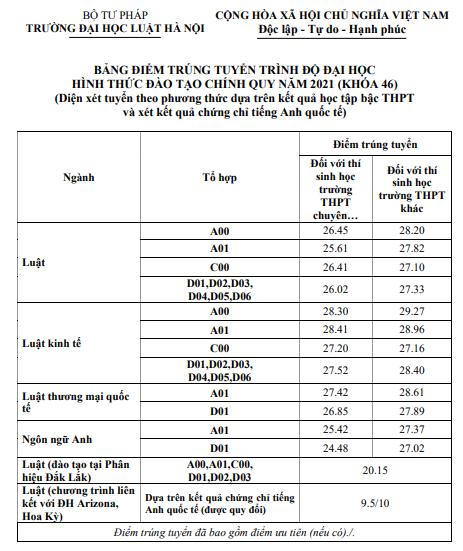 Trường Đại học Luật Hà Nội phê duyệt điểm trúng tuyển đại học hình thức đào tạo chính quy năm 2021, diện xét tuyển