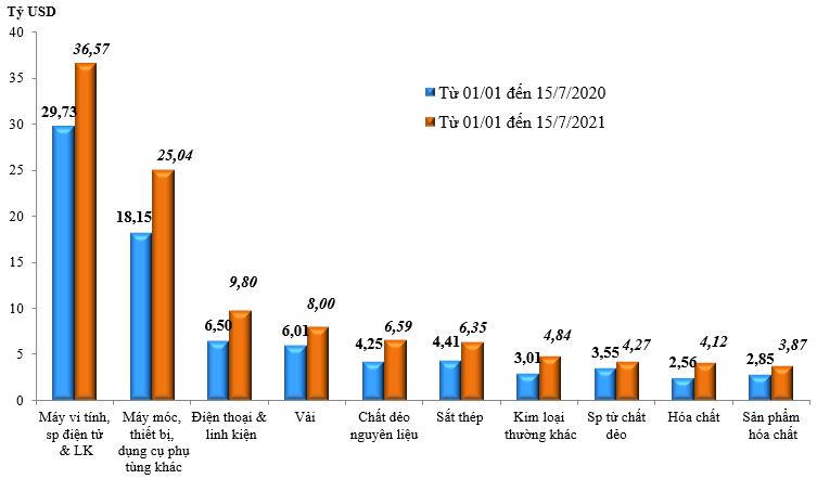 Tổng cục Hải quan: Tổng trị giá xuất nhập khẩu hàng hóa đầu tháng 7/2021 giảm