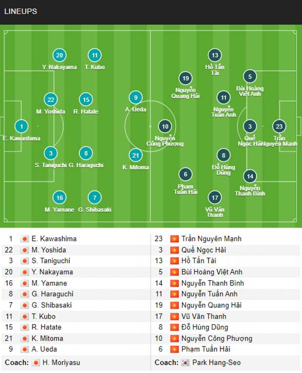 Đội tuyển Việt Nam khiến Nhật Bản chia điểm ngay trên sân nhà