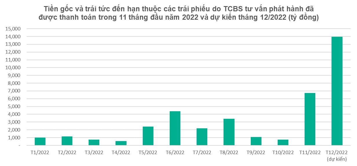 Hơn 400 mã trái phiếu do TCBS tư vấn phát hành được thanh toán 38.000 tỷ đồng trái tức và gốc