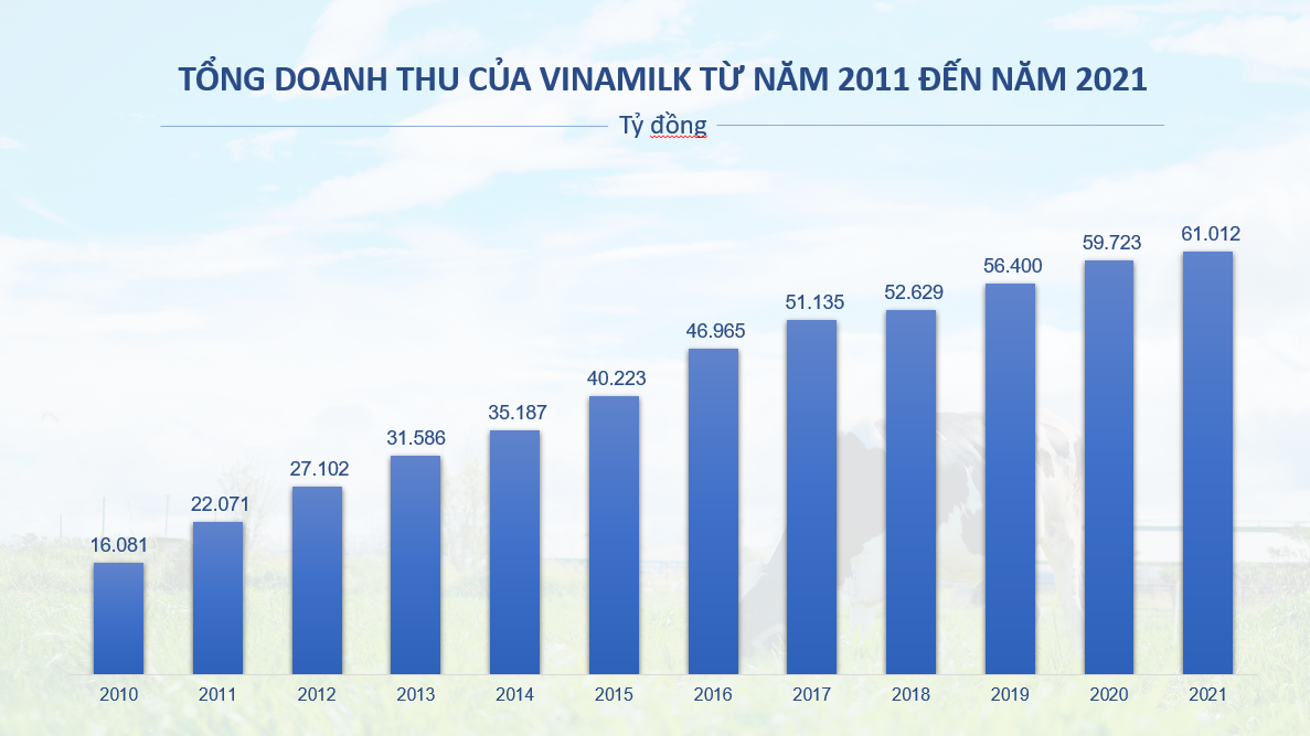 Nhìn lại hơn 1 thập kỉ tạo dựng nền tảng 'bền vững' của Vinamilk