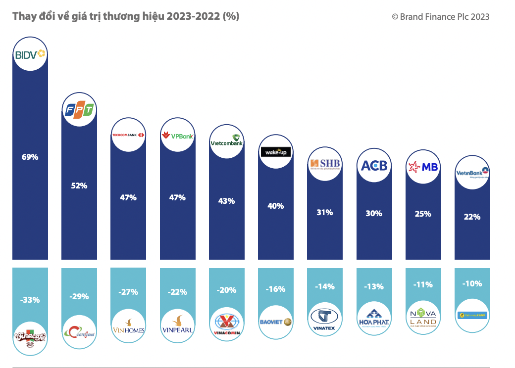 FPT đạt Top 2 Thương hiệu tăng trưởng giá trị lớn nhất Việt Nam