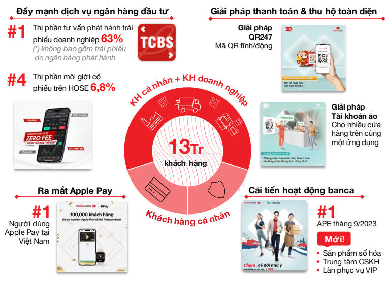 Techcombank công bố kết quả kinh doanh Quý 3/2023