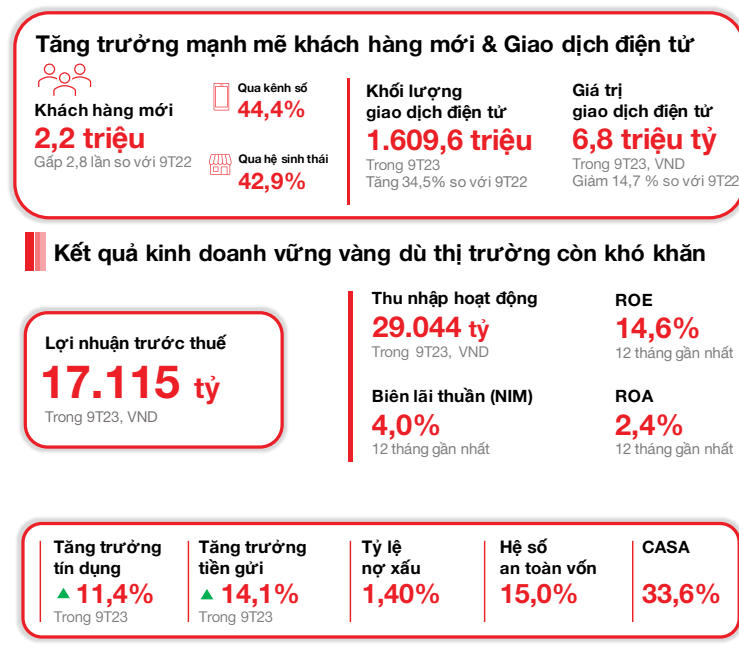 Techcombank công bố kết quả kinh doanh Quý 3/2023