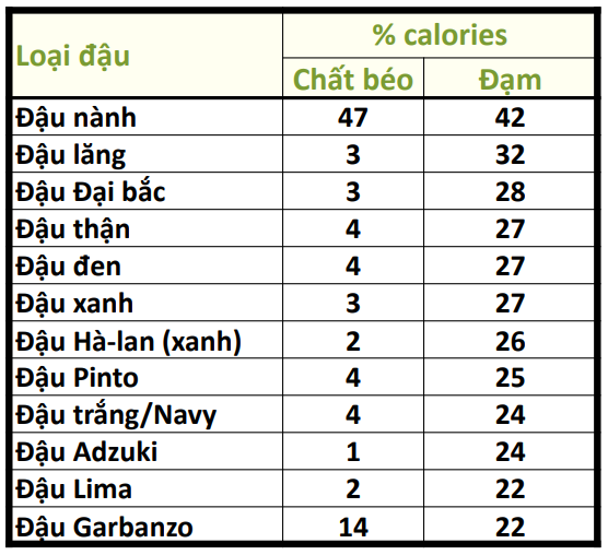 Cân đối đạm thực vật trong bữa ăn ngay nếu muốn sống khỏe