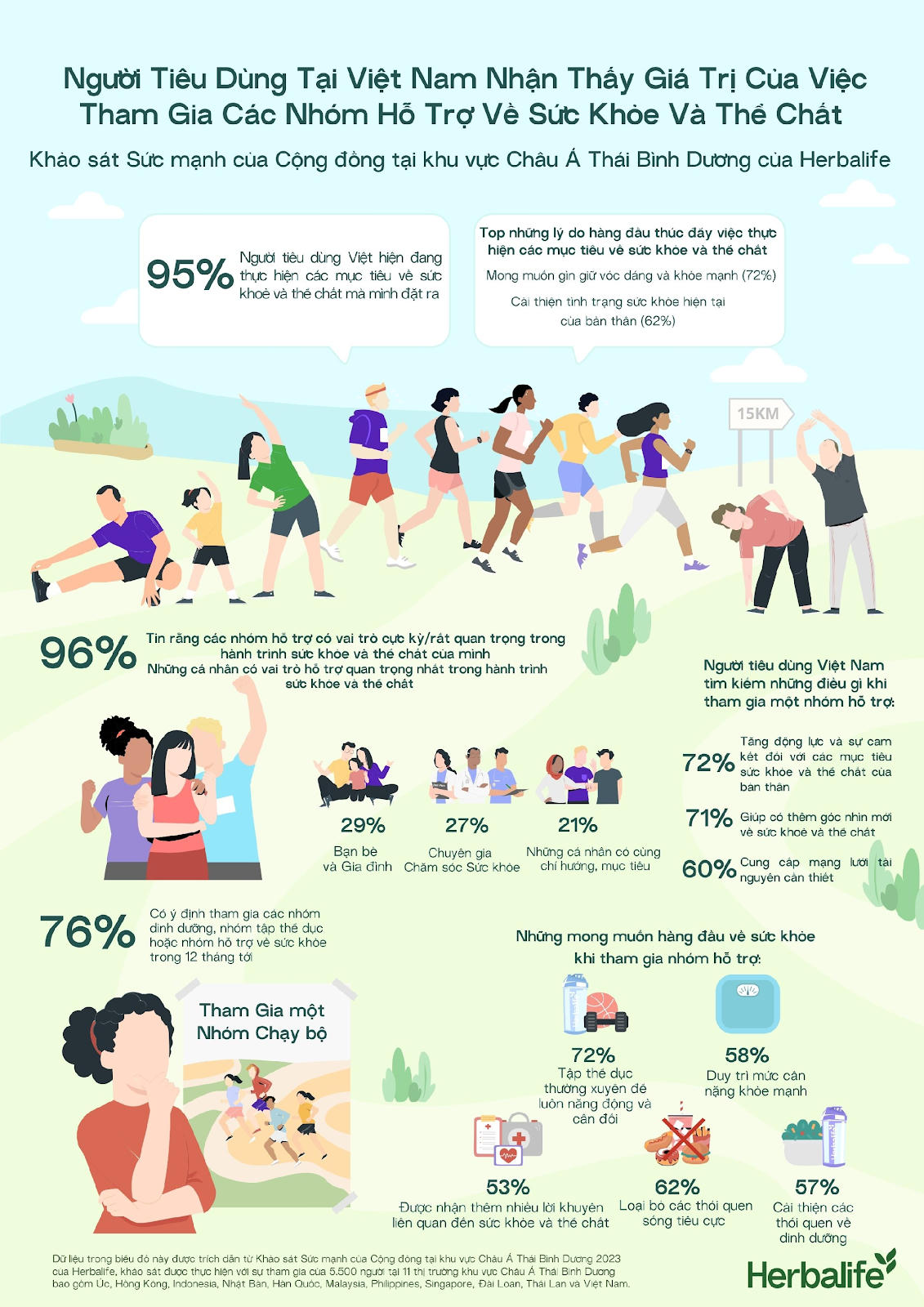 Hơn 96% người tiêu dùng tại Việt Nam cho rằng các nhóm hỗ trợ có vai trò quan trọng trong hành trình sức khỏe và thể chất của mình
