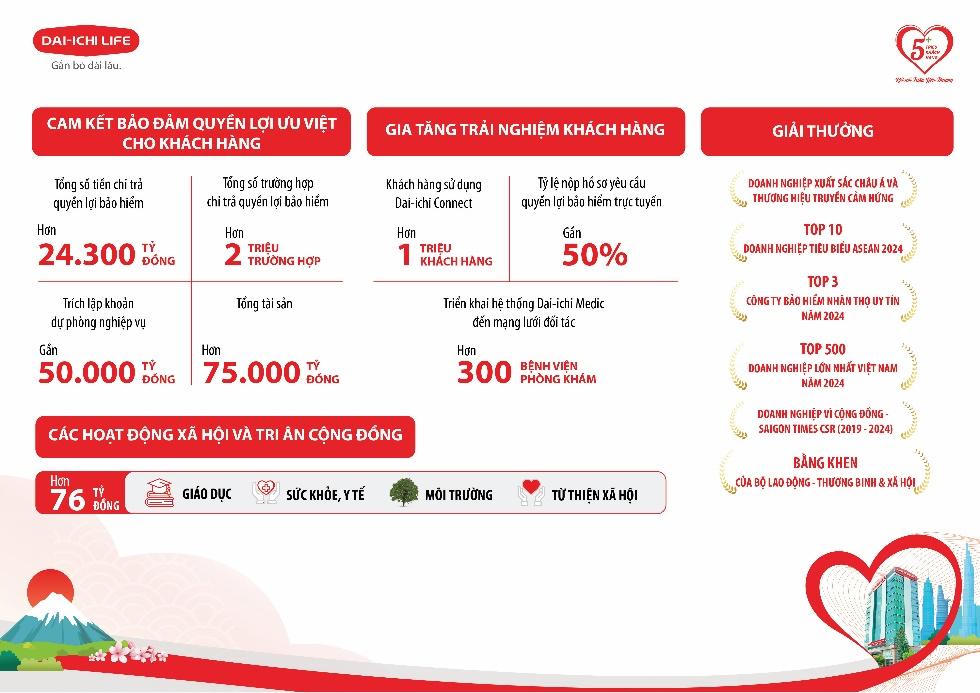 Dai-ichi Life Việt Nam chi trả quyền lợi bảo hiểm trên 24.300 tỷ đồng cho hơn 2 triệu trường hợp