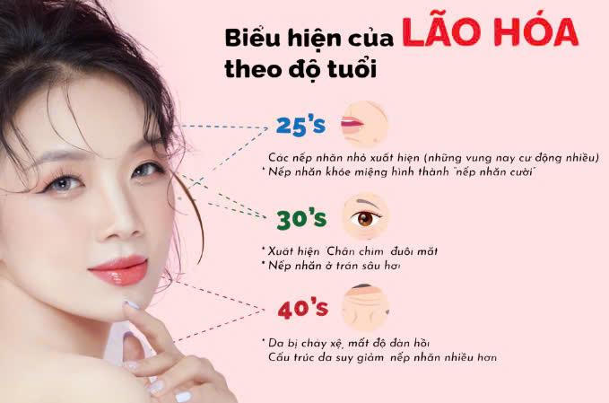 Tăng sinh Collagen, đẩy lùi lão hóa sớm