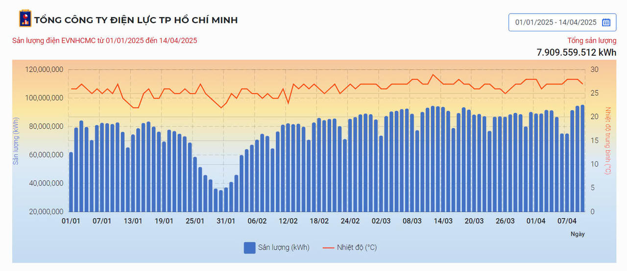 TP HCM nắng nóng, tiêu thụ điện tăng cao