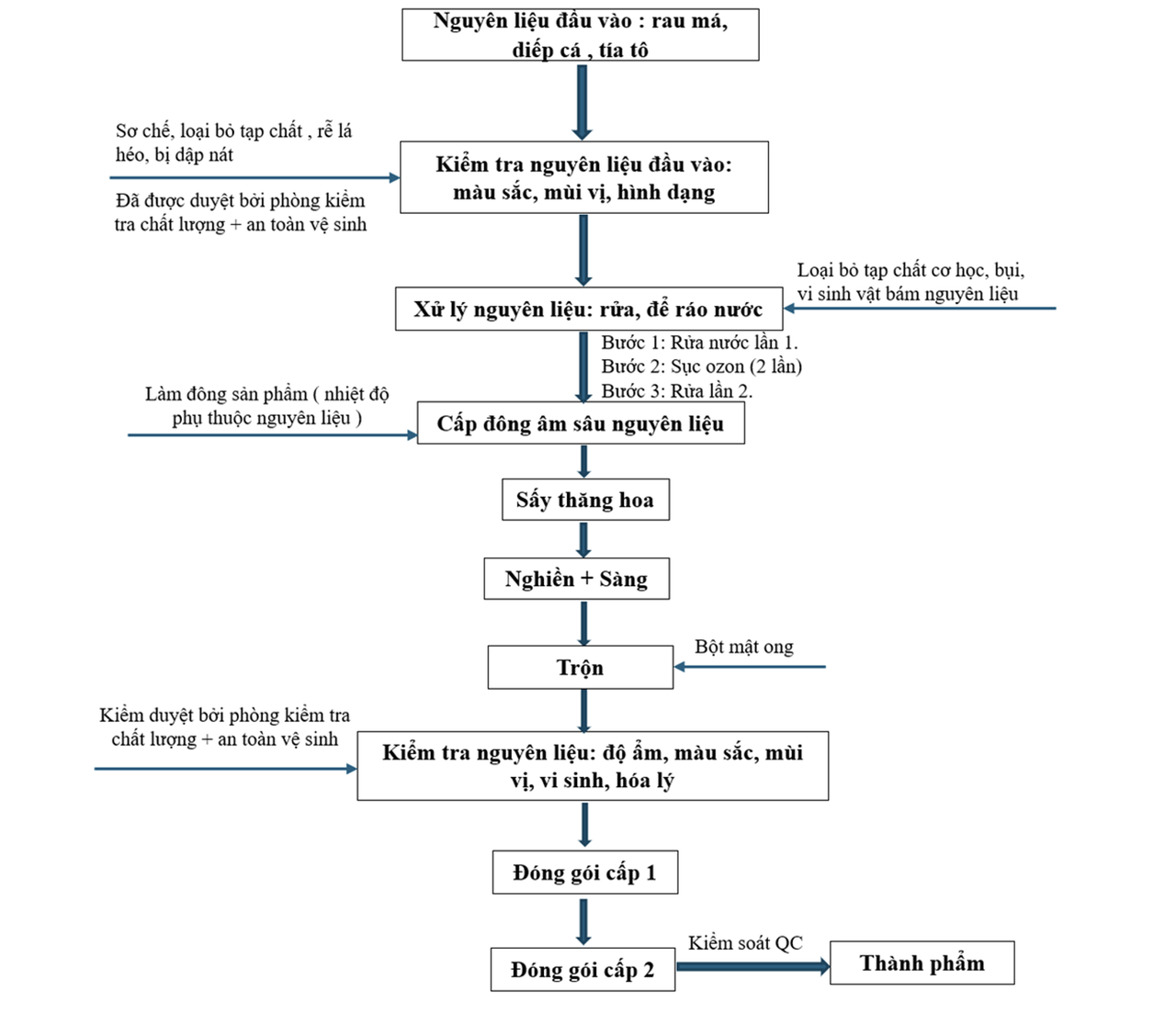 Công nghệ sấy thăng hoa và 'bước đi' tiên phong của eHerbal