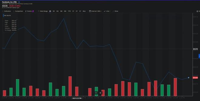 Facebook tê liệt trên toàn cầu, cổ phiếu lao dốc, đại diện lên tiếng xin lỗi trên Twitter