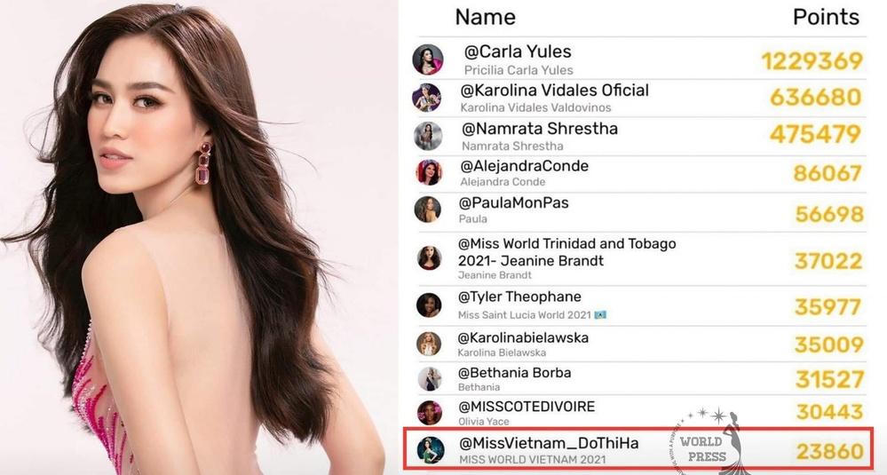 Hoa hậu Đỗ Thị Hà lọt top 11 bình chọn của Miss World