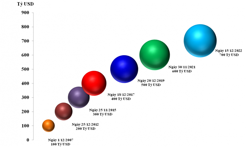 Xuất nhập khẩu hàng hóa của Việt Nam đạt mốc kỷ lục 700 tỷ USD
