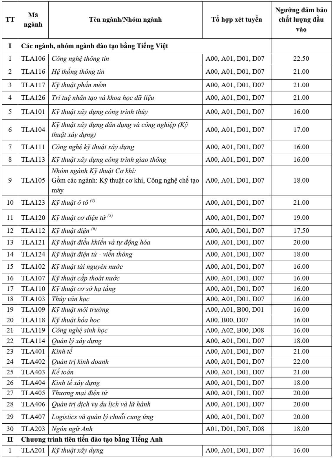 Điểm sàn Đại học Giao thông vận tải, Đại học Thuỷ lợi 