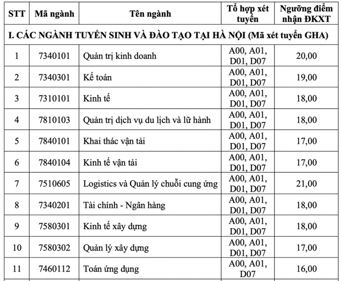 Điểm sàn Đại học Giao thông vận tải, Đại học Thuỷ lợi 