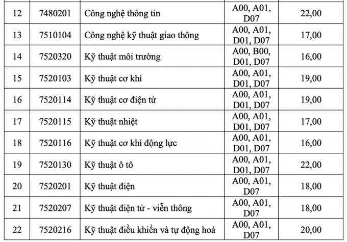 Điểm sàn Đại học Giao thông vận tải, Đại học Thuỷ lợi 