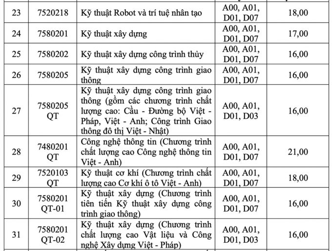 Điểm sàn Đại học Giao thông vận tải, Đại học Thuỷ lợi 