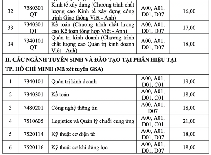 Điểm sàn Đại học Giao thông vận tải, Đại học Thuỷ lợi 