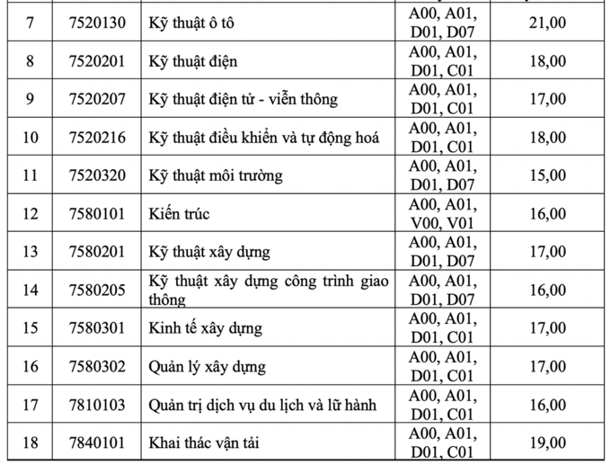 Điểm sàn Đại học Giao thông vận tải, Đại học Thuỷ lợi 