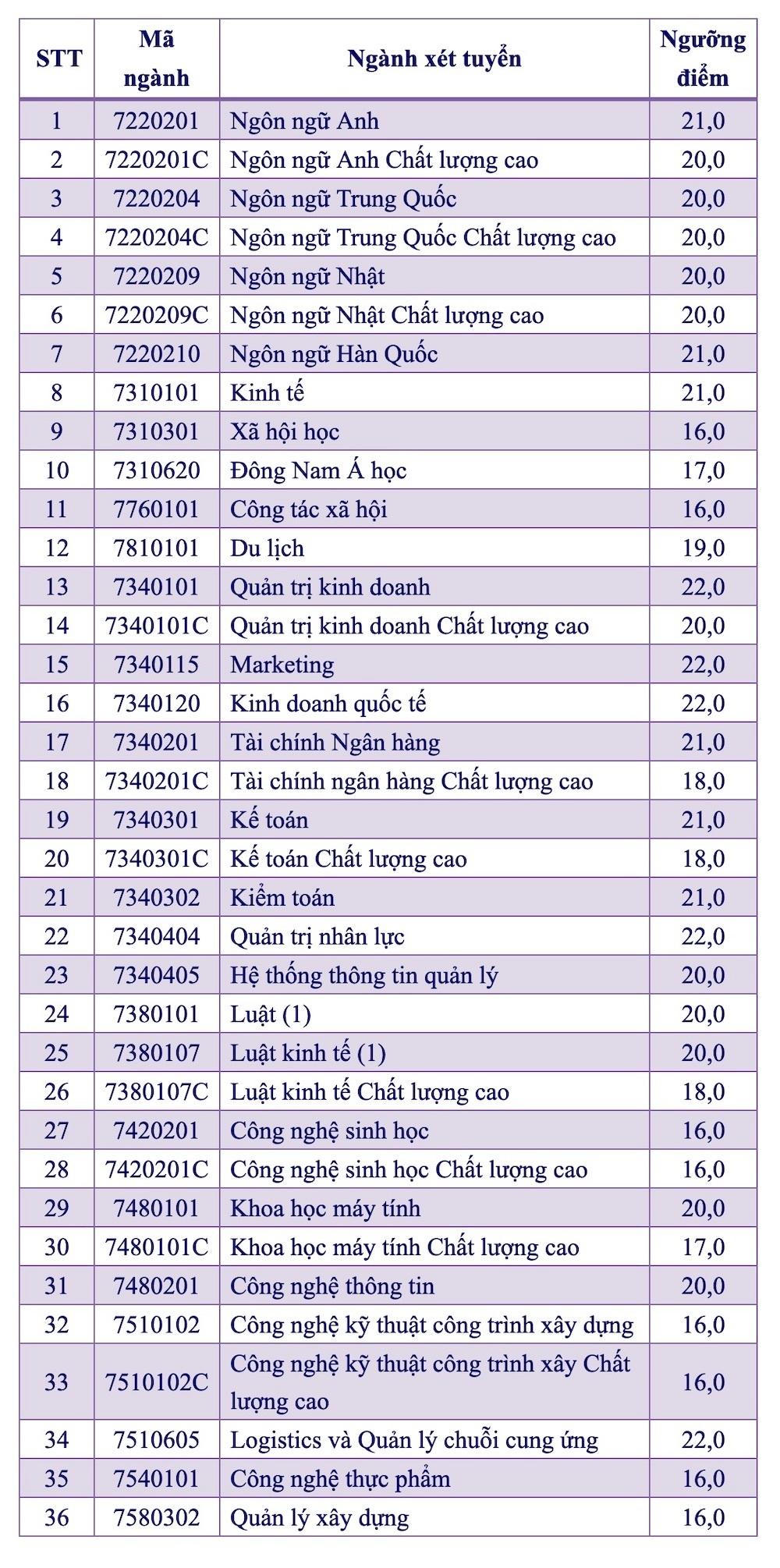 Đại học Mở TP HCM công bố điểm sàn năm 2021