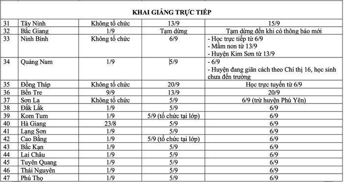 Kế hoạch khai giảng và học online của 63 tỉnh, thành phố vào ngày 5/9