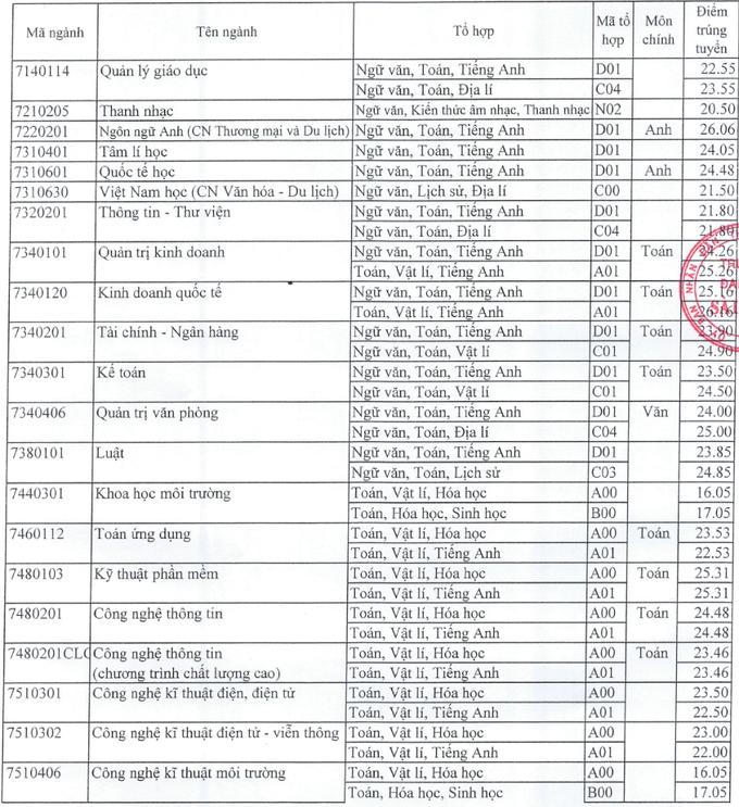 Trường ĐH Mở TP HCM, ĐH Sài Gòn công bố điểm chuẩn năm 2021