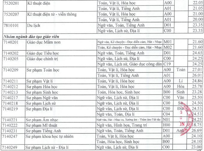 Trường ĐH Mở TP HCM, ĐH Sài Gòn công bố điểm chuẩn năm 2021