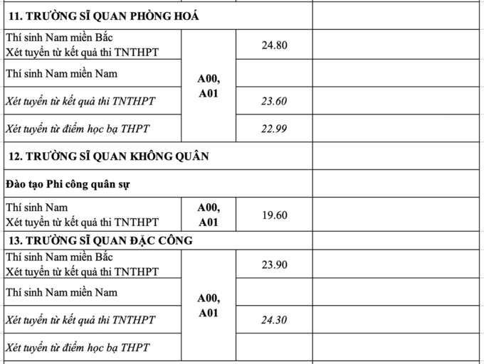 Điểm chuẩn 17 trường quân đội, mức cao nhất là 29,44 điểm