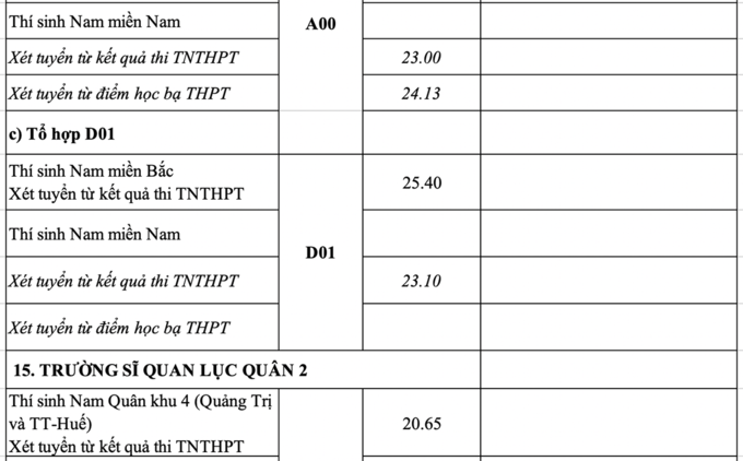 Điểm chuẩn 17 trường quân đội, mức cao nhất là 29,44 điểm