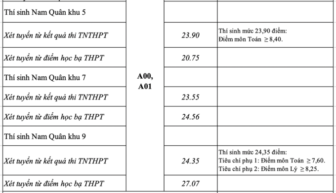 Điểm chuẩn 17 trường quân đội, mức cao nhất là 29,44 điểm