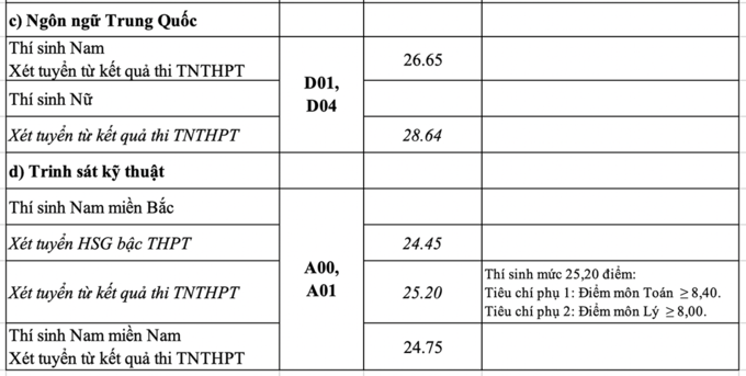 Điểm chuẩn 17 trường quân đội, mức cao nhất là 29,44 điểm