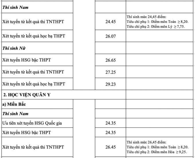 Điểm chuẩn 17 trường quân đội, mức cao nhất là 29,44 điểm