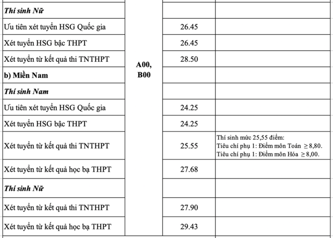 Điểm chuẩn 17 trường quân đội, mức cao nhất là 29,44 điểm