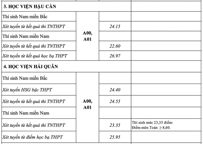 Điểm chuẩn 17 trường quân đội, mức cao nhất là 29,44 điểm
