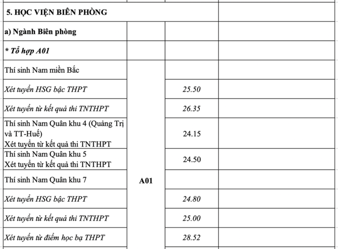 Điểm chuẩn 17 trường quân đội, mức cao nhất là 29,44 điểm