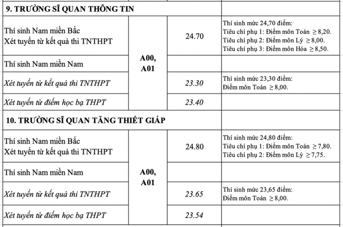 Điểm chuẩn 17 trường quân đội, mức cao nhất là 29,44 điểm