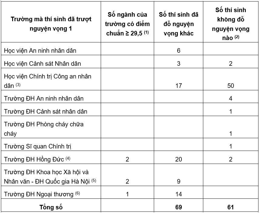 165 thí sinh đạt 27 điểm trở lên sẽ được xét tuyển bổ sung vào các trường đại học lớn 