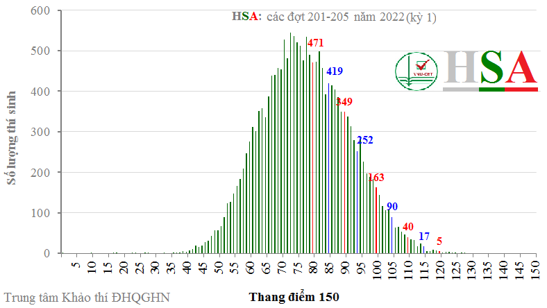 Đại học Quốc gia Hà Nội công bố phổ điểm thi đánh giá năng lực năm 2022