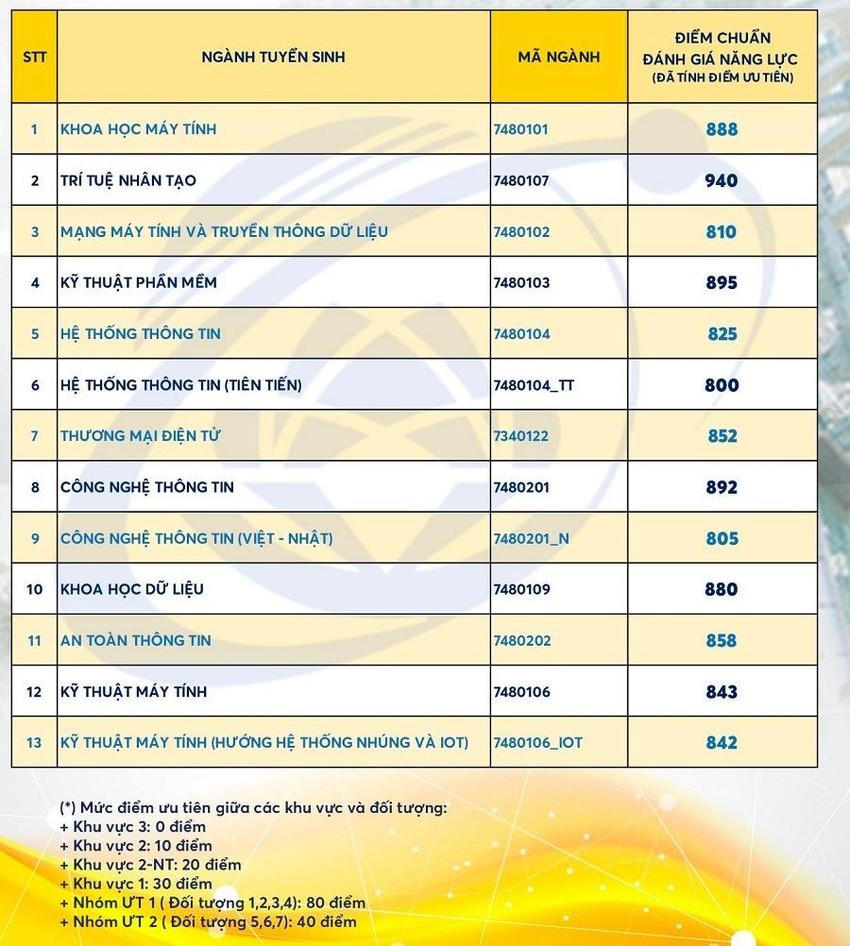 Trường ĐH đầu tiên ở TP.HCM công bố điểm chuẩn đánh giá năng lực 