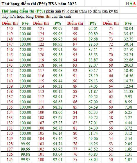 Đại học Quốc gia Hà Nội công bố phổ điểm thi đánh giá năng lực năm 2022