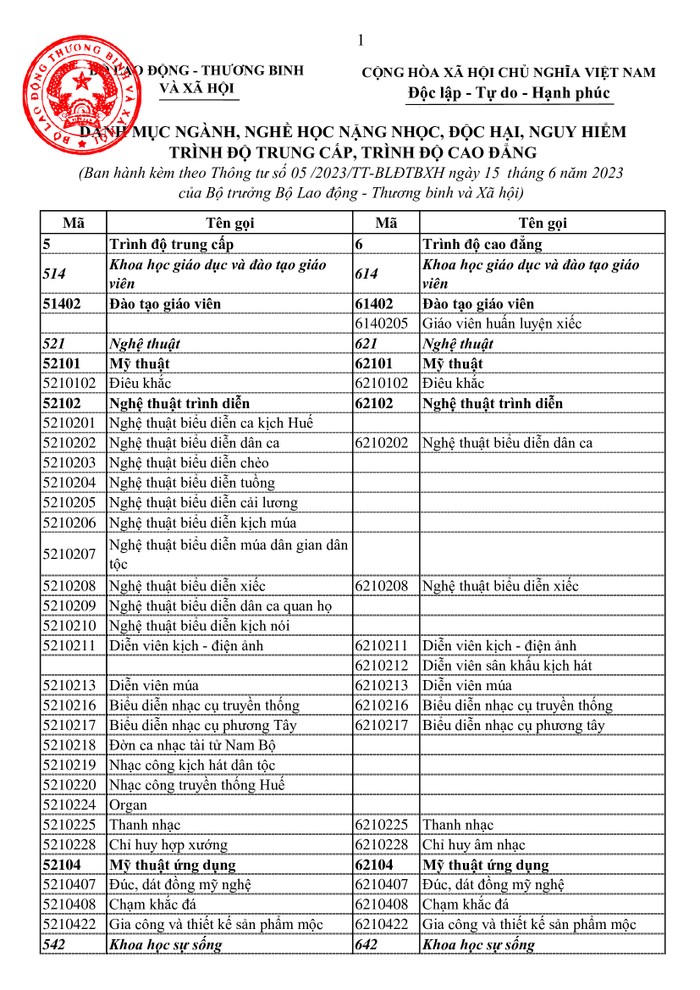 Nhiều ngành nghề đào tạo lĩnh vực xây dựng, vận tải được xếp vào nhóm độc hại, nguy hiểm