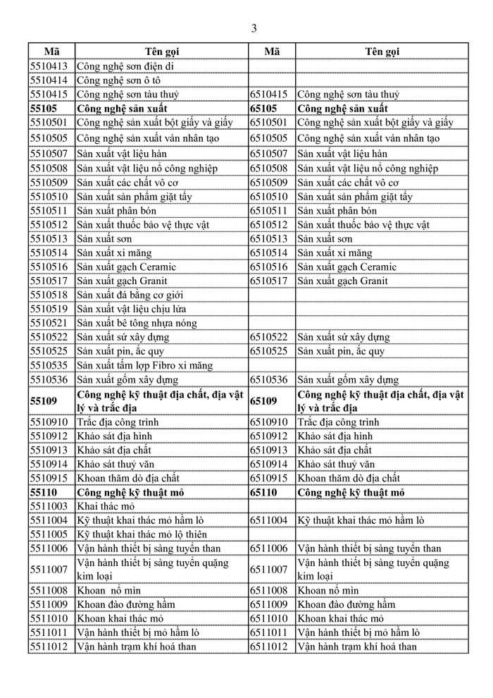 Nhiều ngành nghề đào tạo lĩnh vực xây dựng, vận tải được xếp vào nhóm độc hại, nguy hiểm