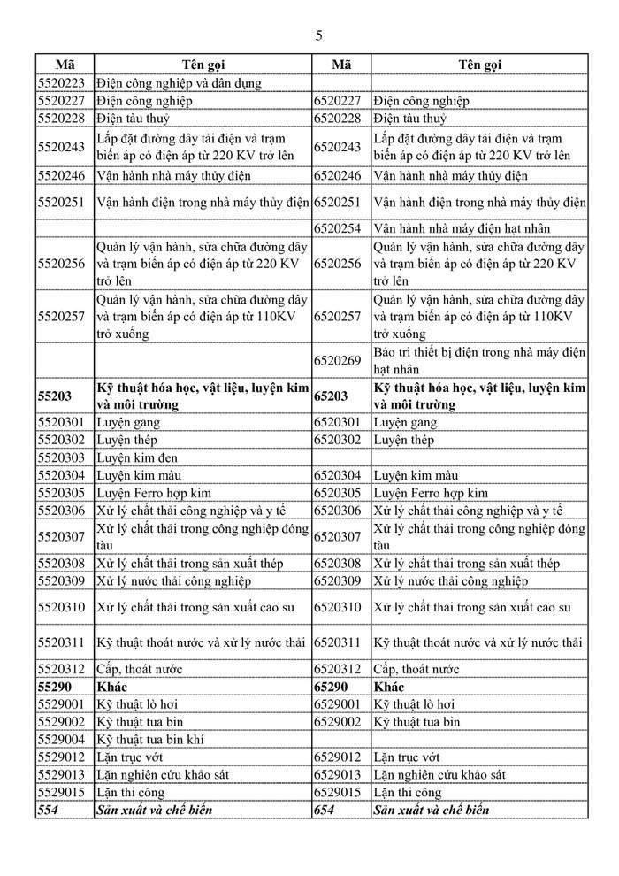 Nhiều ngành nghề đào tạo lĩnh vực xây dựng, vận tải được xếp vào nhóm độc hại, nguy hiểm