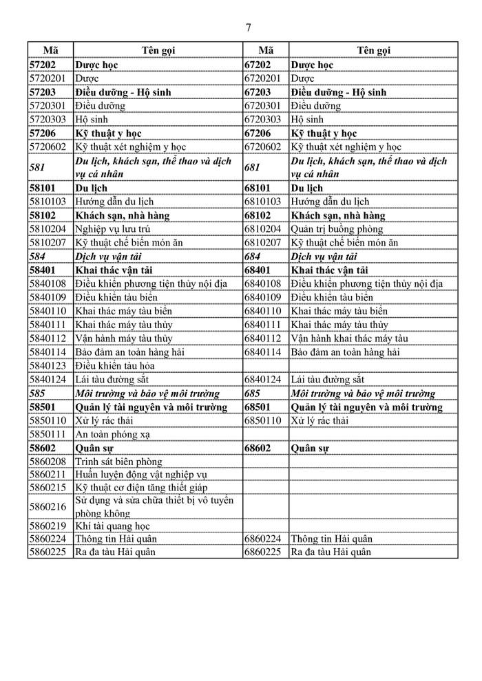 Nhiều ngành nghề đào tạo lĩnh vực xây dựng, vận tải được xếp vào nhóm độc hại, nguy hiểm