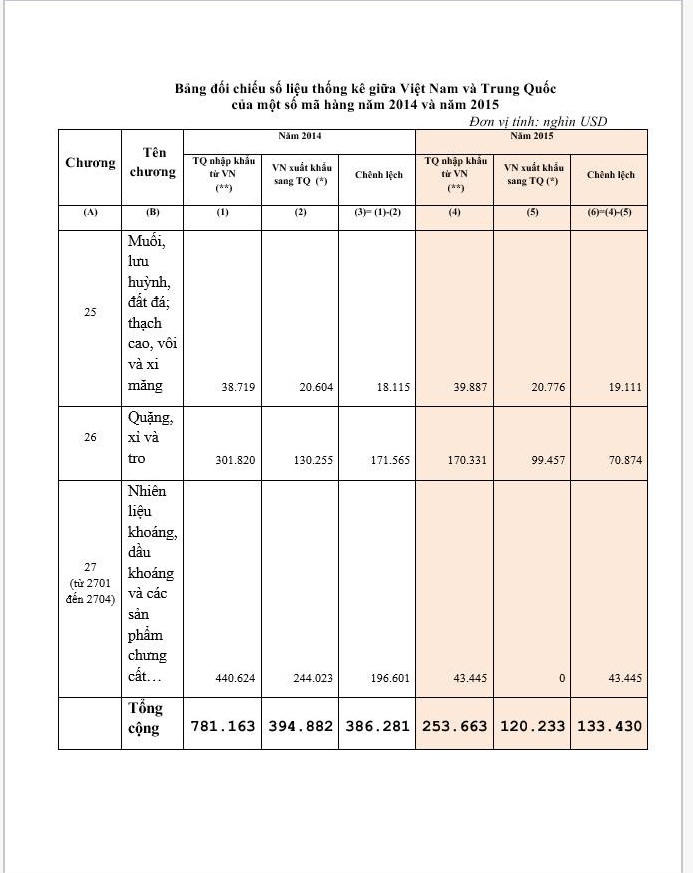Tổng cục Hải quan lên tiếng vụ “xuất khoáng sản đến 5 tỷ USD mà Hải quan không biết”