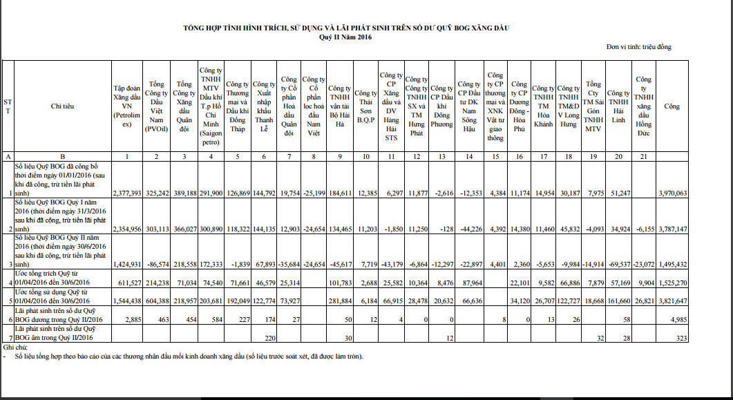 Bộ Tài chính công khai quỹ BOG xăng dầu Quý II/2016