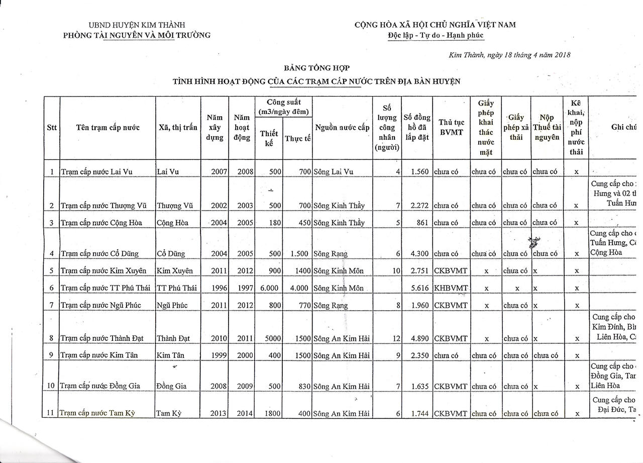 Hải Dương: huyện Kim Thành “cố tình” làm trái quy định của tỉnh để “nâng đỡ, tạo điều kiện” cho doanh nghiệp hoạt động?